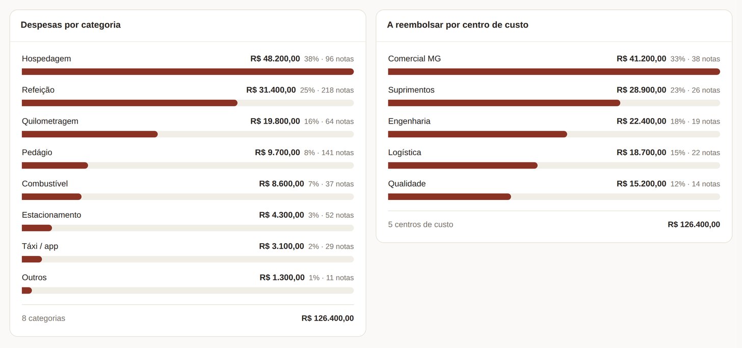 Painel da empresa: gráfico de barras das despesas por categoria e do valor a reembolsar por centro de custo, com valor, percentual e número de notas em cada linha.