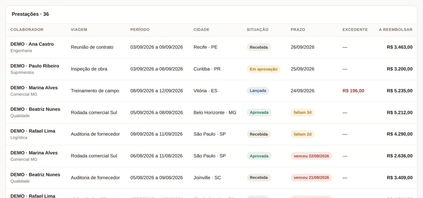 Painel da empresa: lista de prestações com colaborador, viagem, período, cidade, situação, prazo, valor acima do limite e valor a reembolsar.