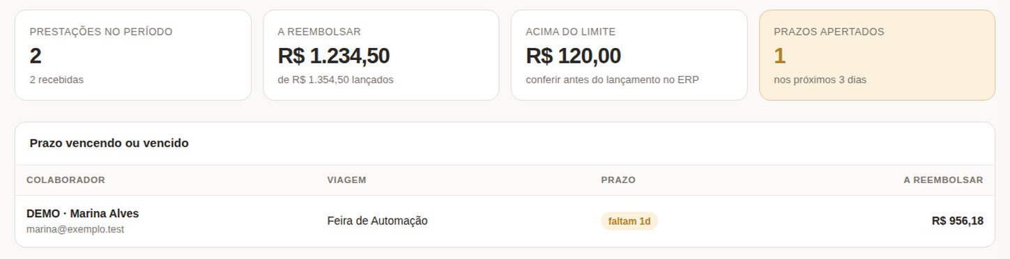 Painel da empresa no Notei: prestações no período, valor a reembolsar, valor acima do limite, prazos apertados e a lista de prestações recebidas.